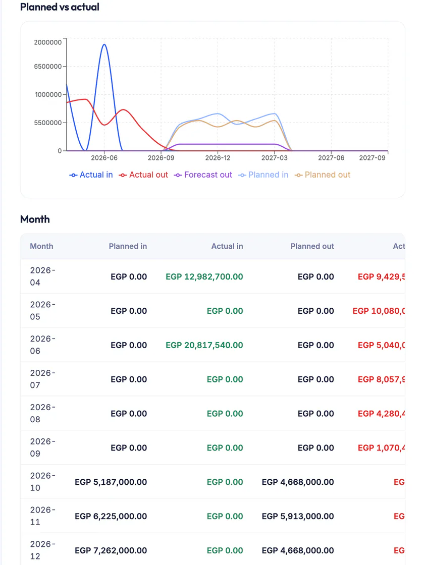 Ta3mir screenshot: monthly cash flow, planned against actual