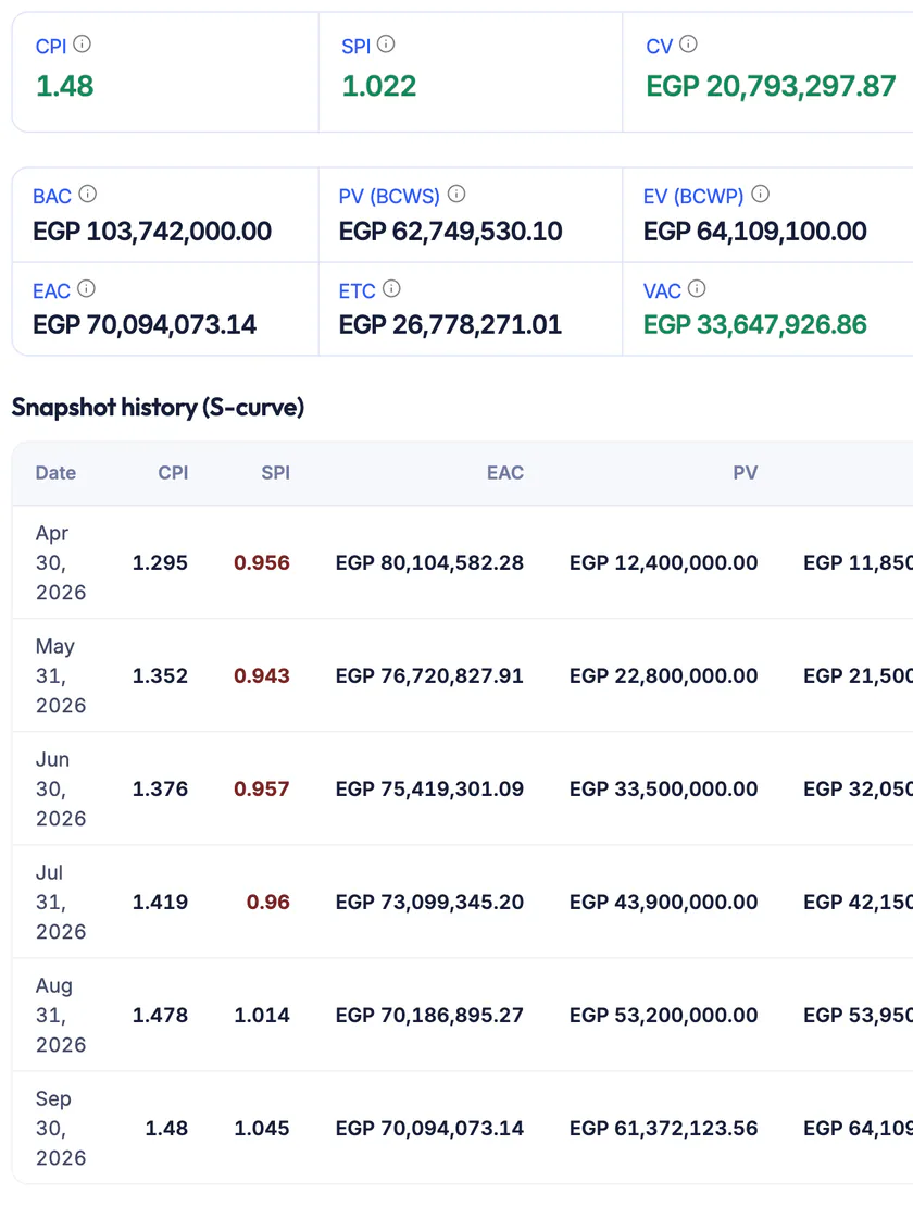 Ta3mir screenshot: SPI, CPI and a completion forecast